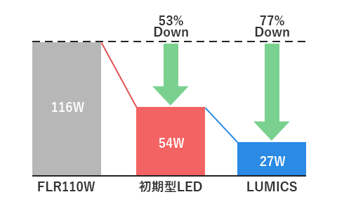 消費電力